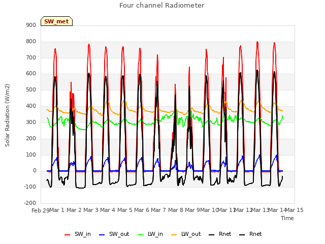 plot of Four channel Radiometer