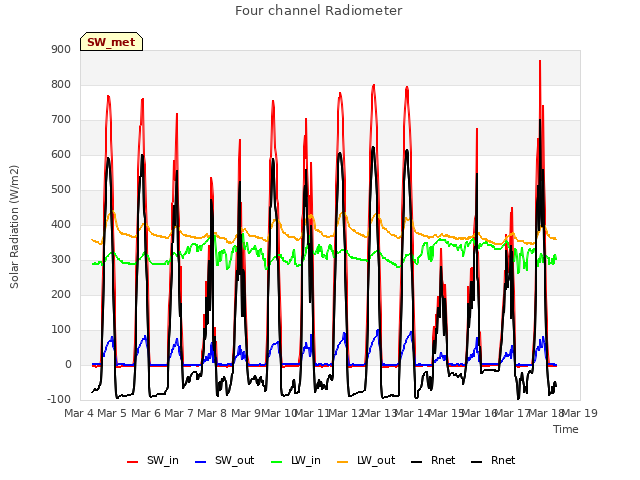 plot of Four channel Radiometer