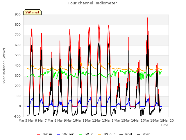 plot of Four channel Radiometer