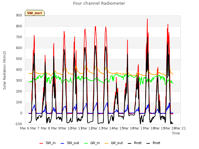 plot of Four channel Radiometer