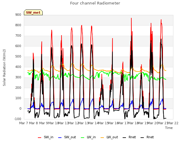 plot of Four channel Radiometer