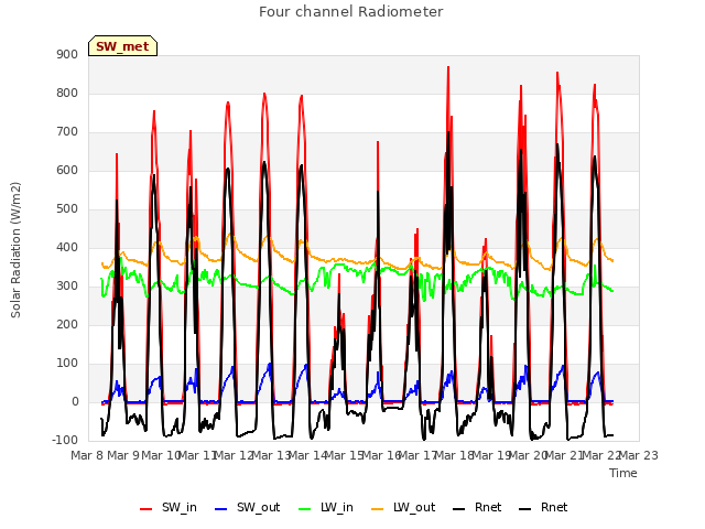 plot of Four channel Radiometer