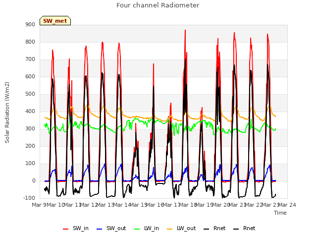 plot of Four channel Radiometer