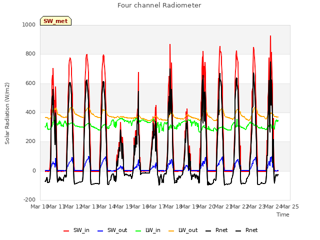 plot of Four channel Radiometer