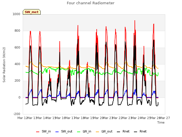 plot of Four channel Radiometer