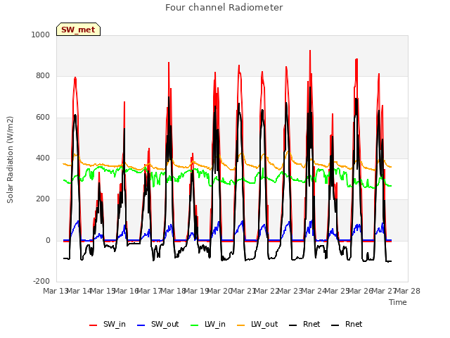 plot of Four channel Radiometer