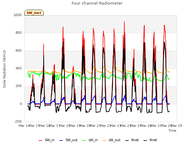 plot of Four channel Radiometer