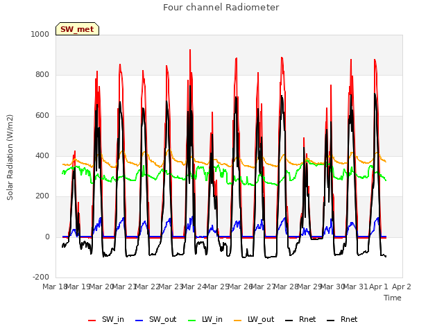 plot of Four channel Radiometer