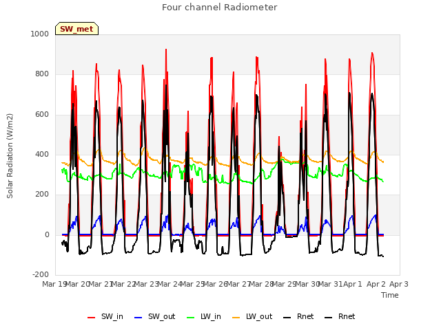 plot of Four channel Radiometer