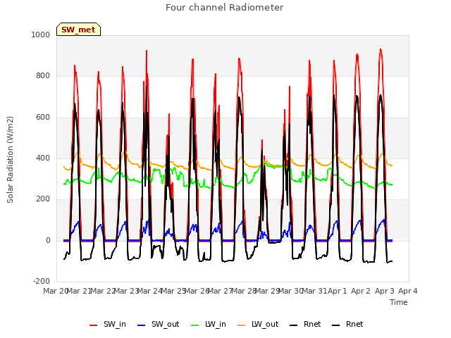 plot of Four channel Radiometer