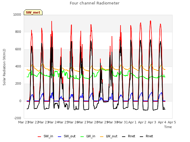 plot of Four channel Radiometer