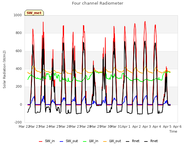 plot of Four channel Radiometer