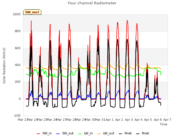 plot of Four channel Radiometer