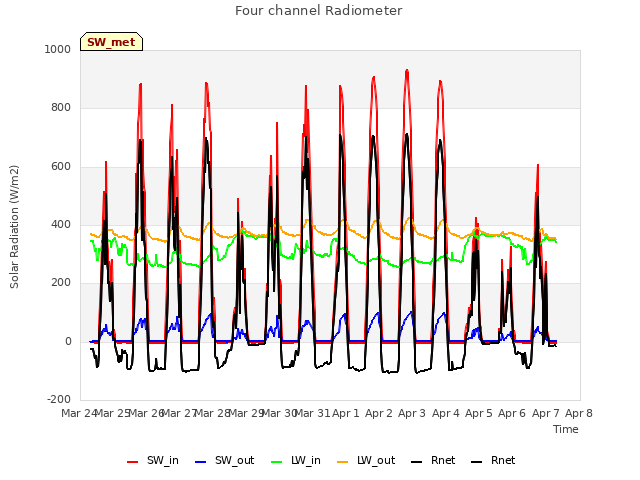 plot of Four channel Radiometer