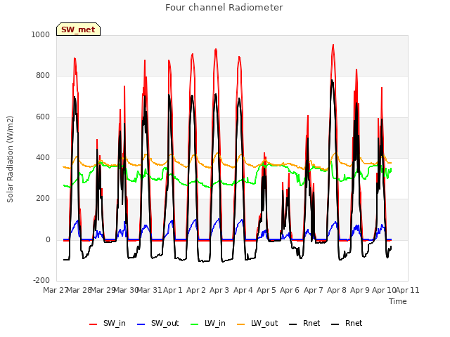 plot of Four channel Radiometer