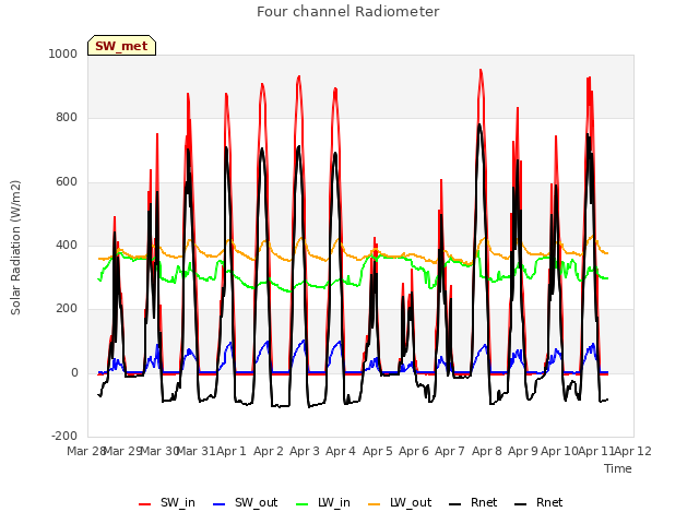 plot of Four channel Radiometer