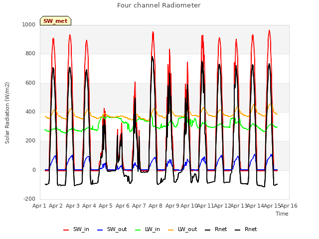 plot of Four channel Radiometer