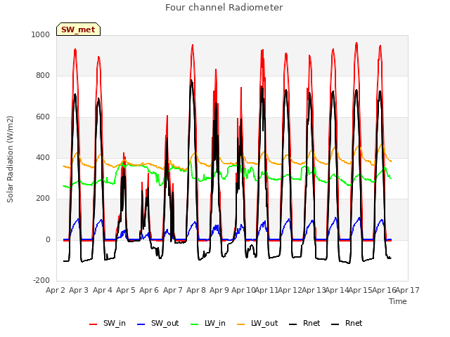 plot of Four channel Radiometer