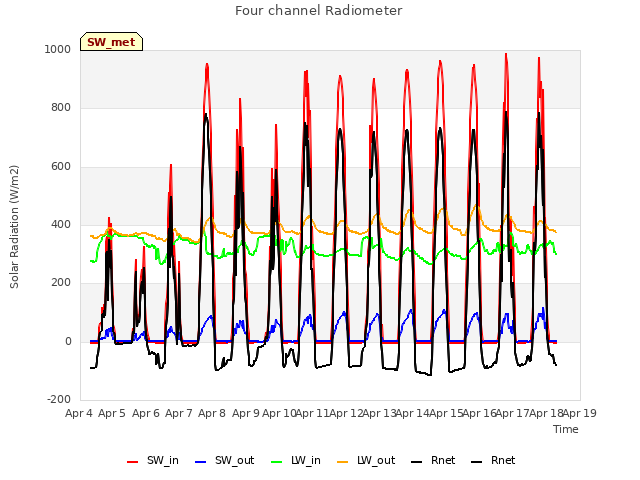 plot of Four channel Radiometer