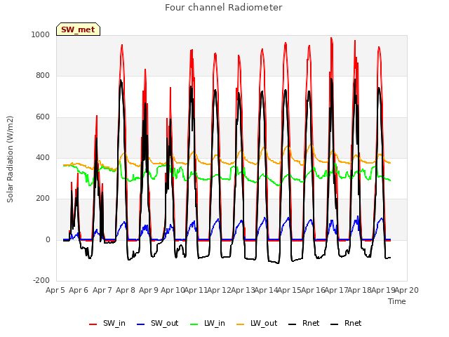 plot of Four channel Radiometer