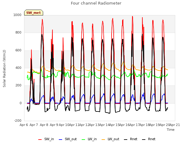 plot of Four channel Radiometer