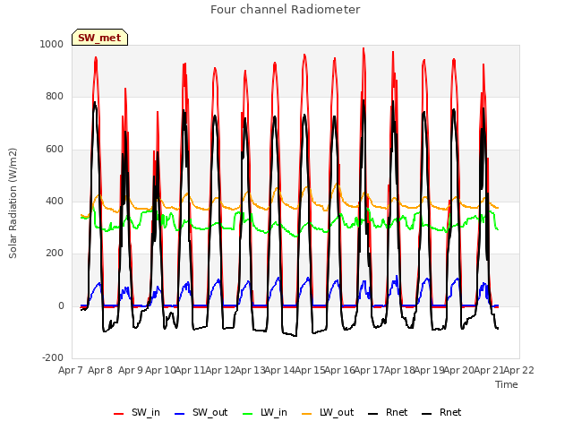 plot of Four channel Radiometer