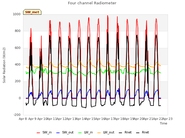 plot of Four channel Radiometer