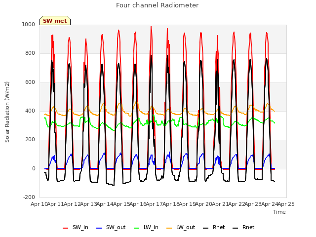 plot of Four channel Radiometer