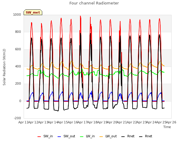 plot of Four channel Radiometer