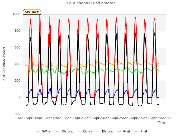 plot of Four channel Radiometer