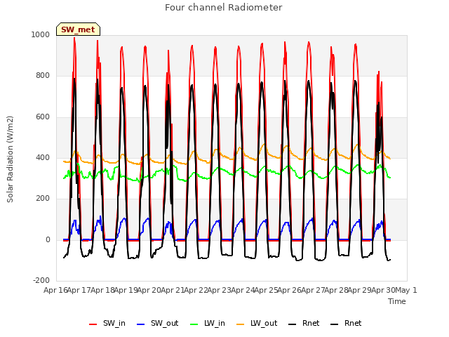 plot of Four channel Radiometer