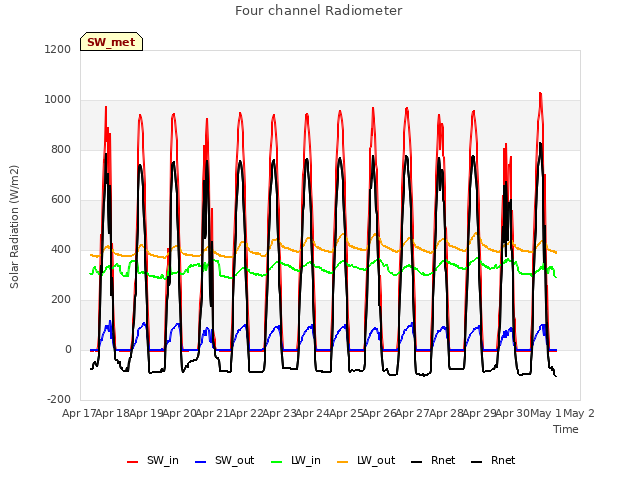 plot of Four channel Radiometer