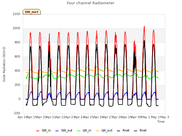 plot of Four channel Radiometer