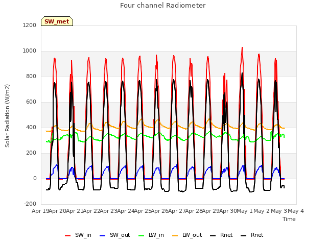 plot of Four channel Radiometer