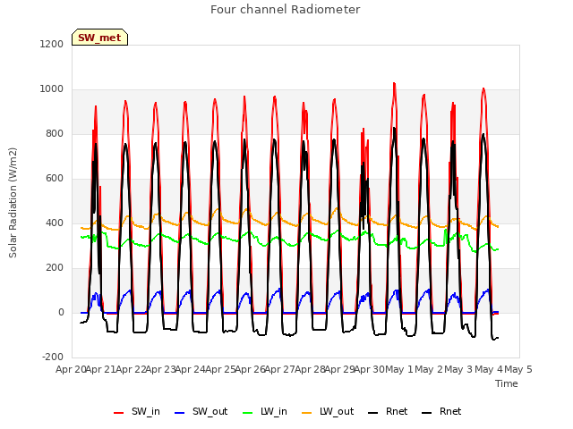 plot of Four channel Radiometer