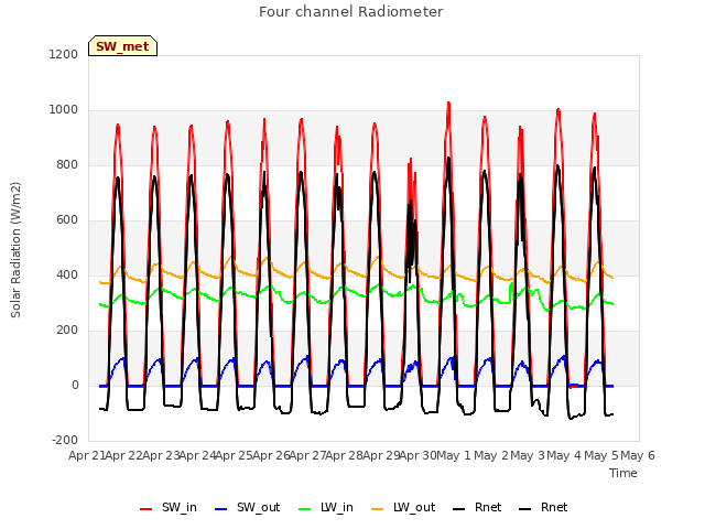 plot of Four channel Radiometer