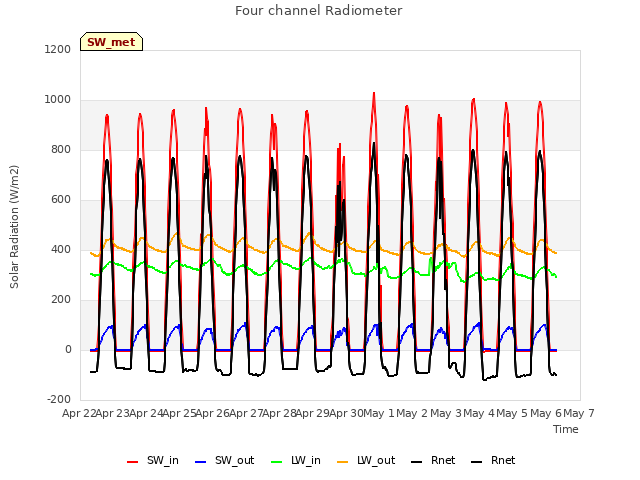 plot of Four channel Radiometer