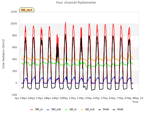 plot of Four channel Radiometer