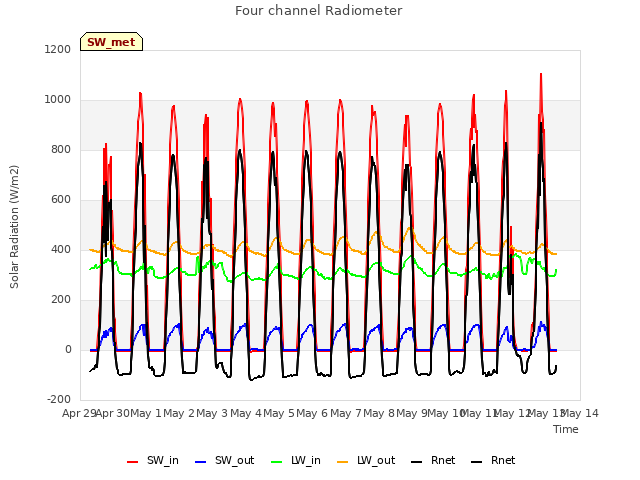 plot of Four channel Radiometer