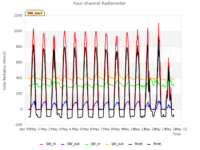 plot of Four channel Radiometer