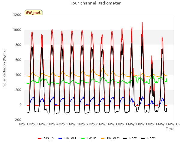 plot of Four channel Radiometer