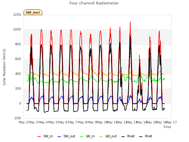 plot of Four channel Radiometer