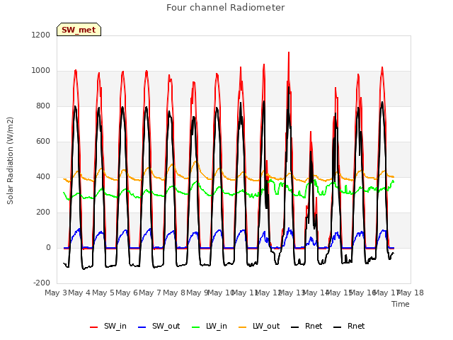 plot of Four channel Radiometer