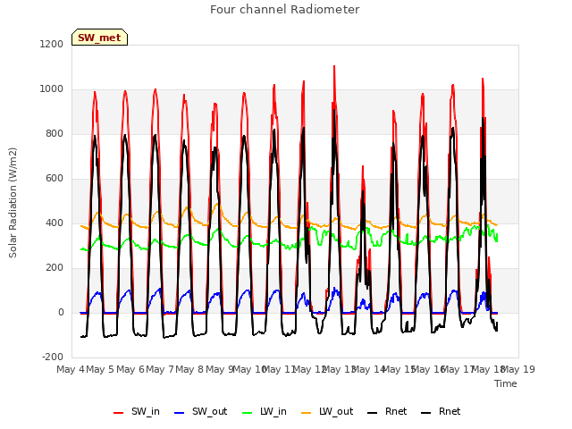 plot of Four channel Radiometer