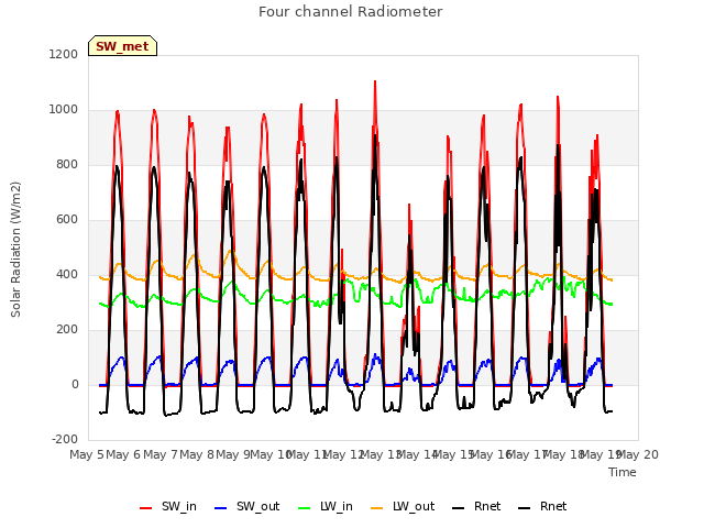 plot of Four channel Radiometer