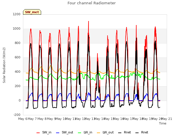 plot of Four channel Radiometer