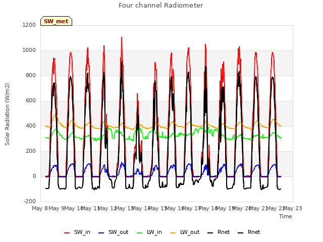 plot of Four channel Radiometer