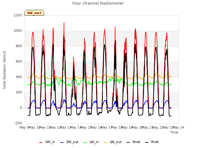 plot of Four channel Radiometer