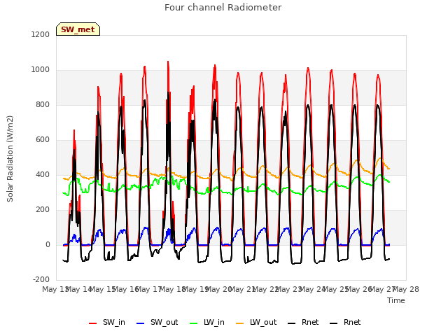 plot of Four channel Radiometer