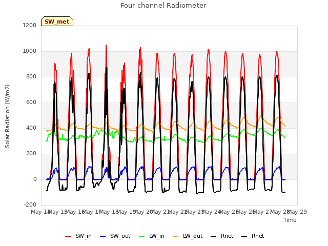 plot of Four channel Radiometer